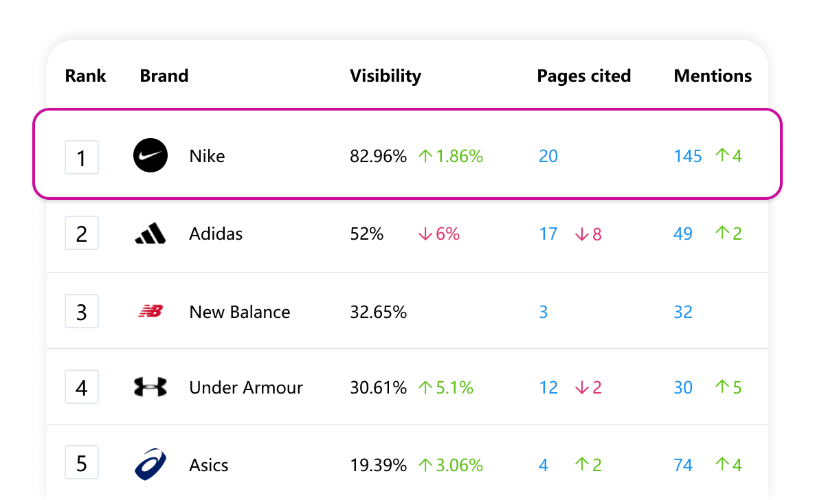 AI Visibility Tracking