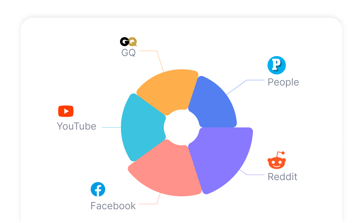 Content Distribution